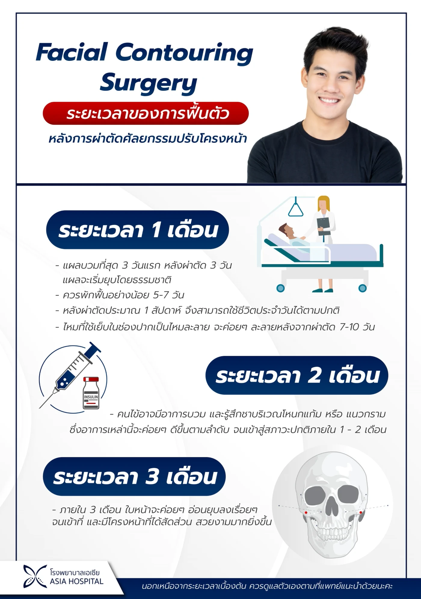 ไทม์ไลน์การฟื้นตัวหลังผ่าตัดปรับโครงหน้า ระยะ 1 เดือนแผลยุบบวมและกลับไปใช้ชีวิตปกติ ระยะ 2 เดือนอาการบวมและชาบริเวณโหนกแก้มค่อย ๆ ดีขึ้น และระยะ 3 เดือนใบหน้าเข้าที่ได้สัดส่วน