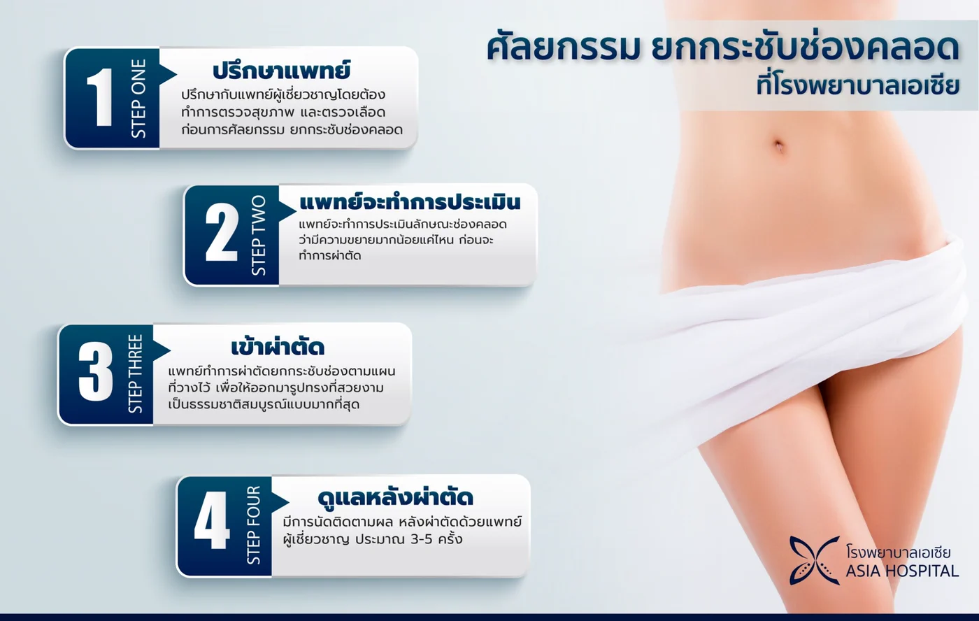 ขั้นตอนการศัลยกรรมยกกระชับช่องคลอดที่โรงพยาบาลเอเซีย 4 ขั้นตอน ปรึกษาแพทย์และตรวจสุขภาพ ประเมินลักษณะช่องคลอด เข้าผ่าตัด และดูแลหลังผ่าตัด