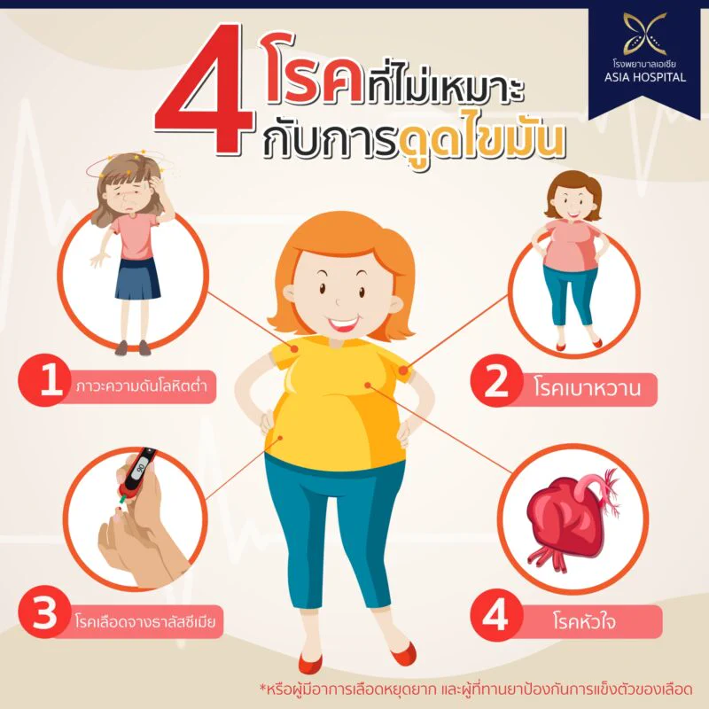 4 โรคที่ไม่เหมาะกับการดูดไขมัน ได้แก่ ภาวะความดันโลหิตต่ำ โรคเบาหวาน โรคเลือดจางธาลัสซีเมีย และโรคหัวใจ